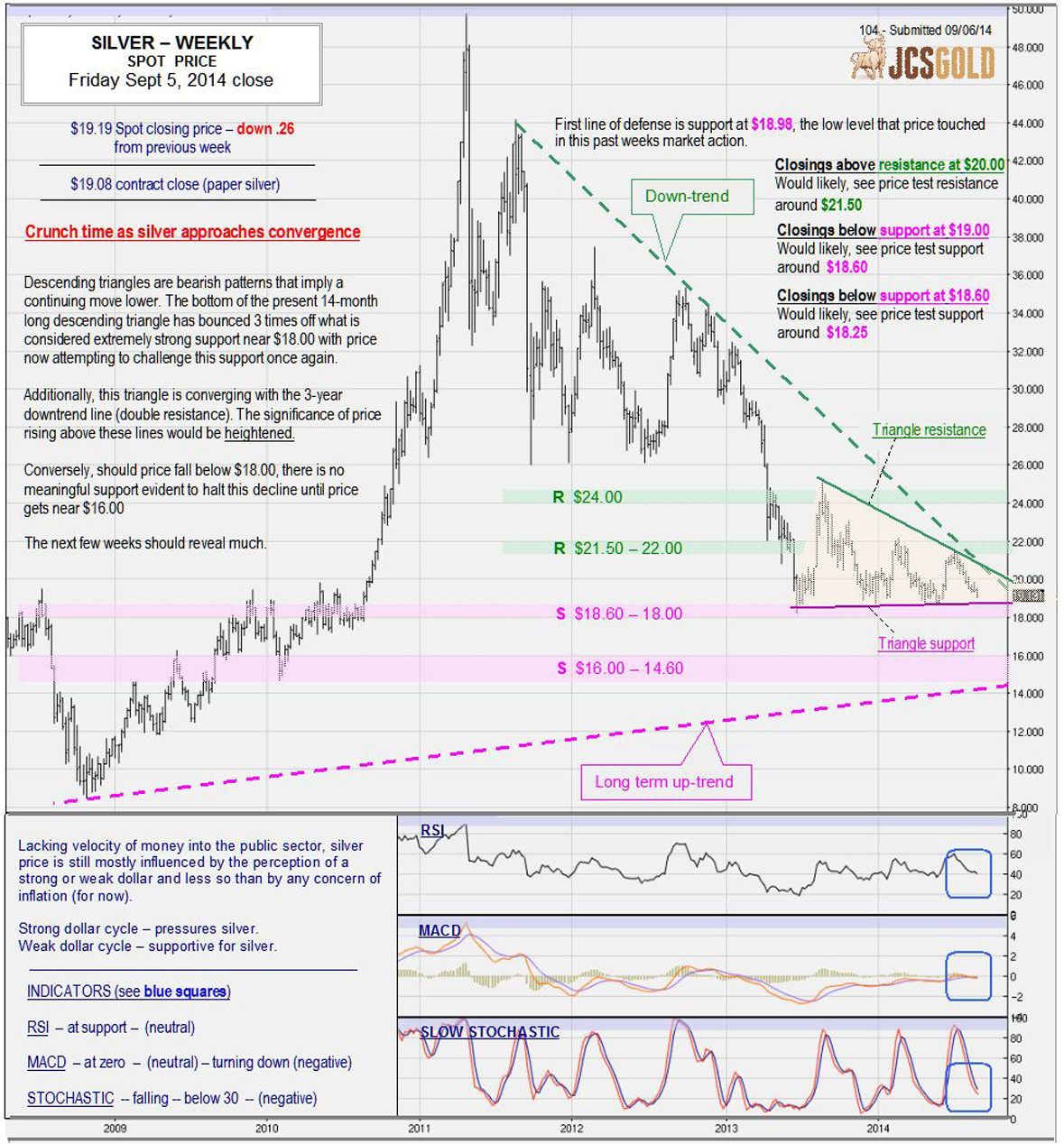 Sept 5, 2014 chart & commentary