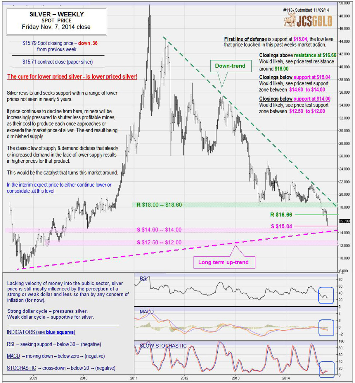 Nov 7, 2014 chart & commentary