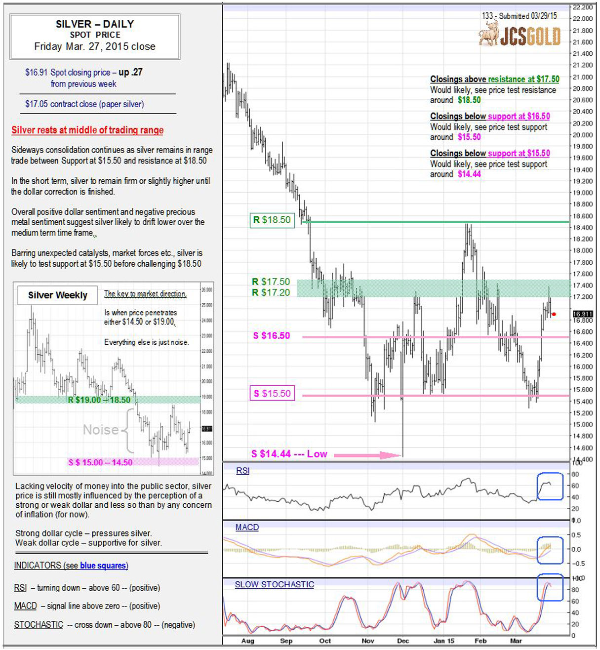 Mar 27, 2015 chart & commentary