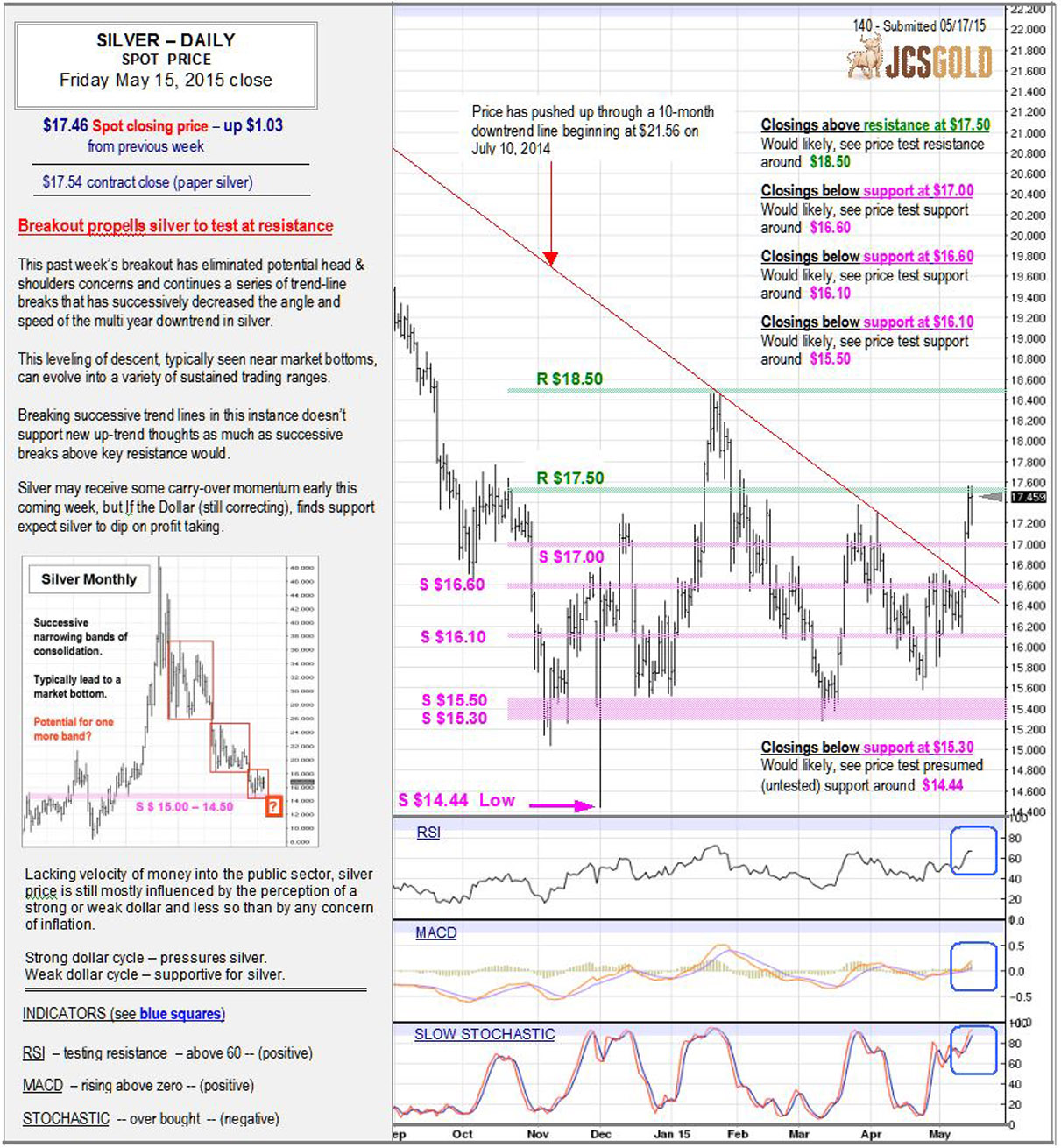 May 15, 2015 chart & commentary