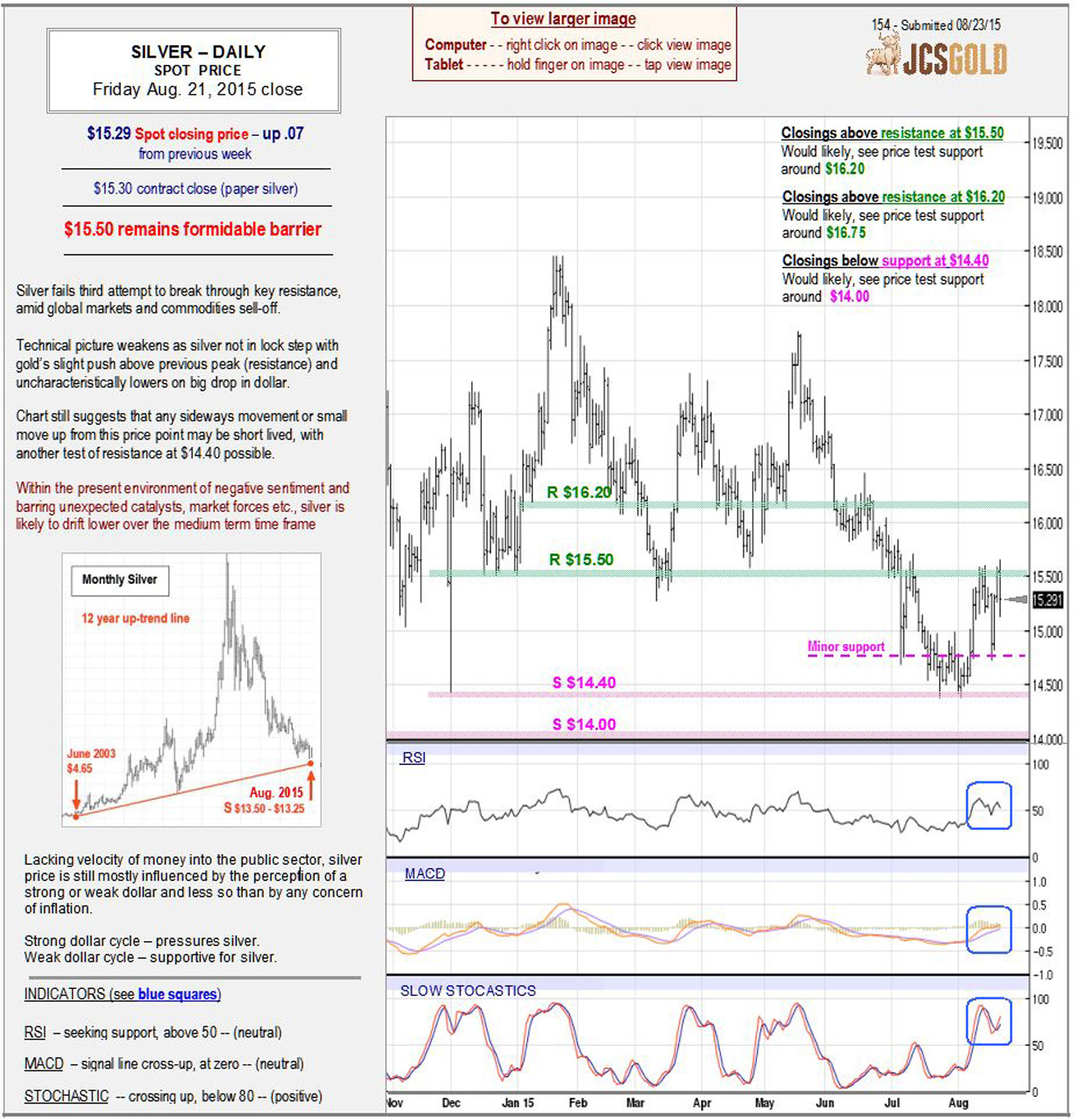 Aug 21, 2015 chart & commentary