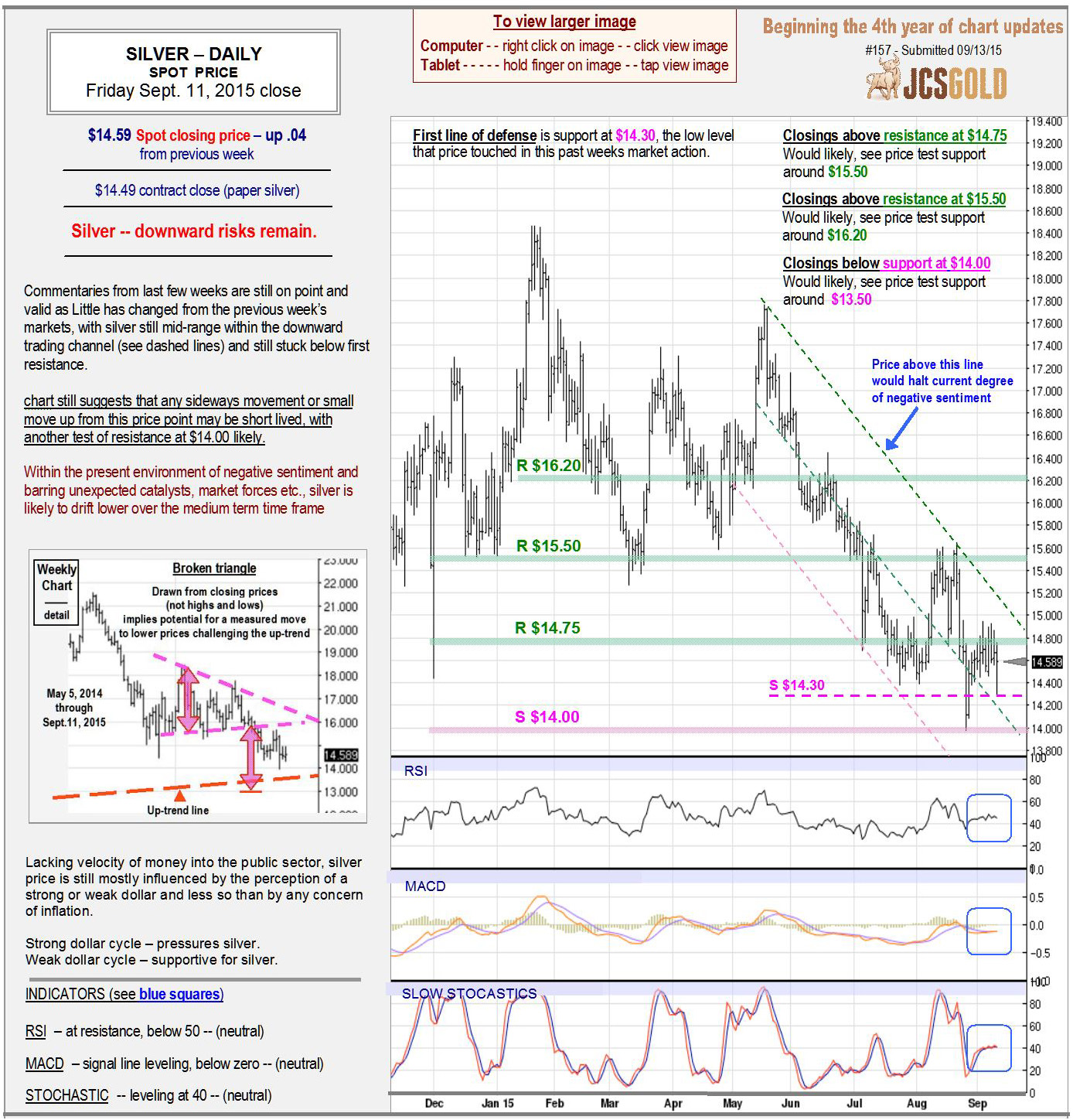 Sept 11, 2015 chart & commentary