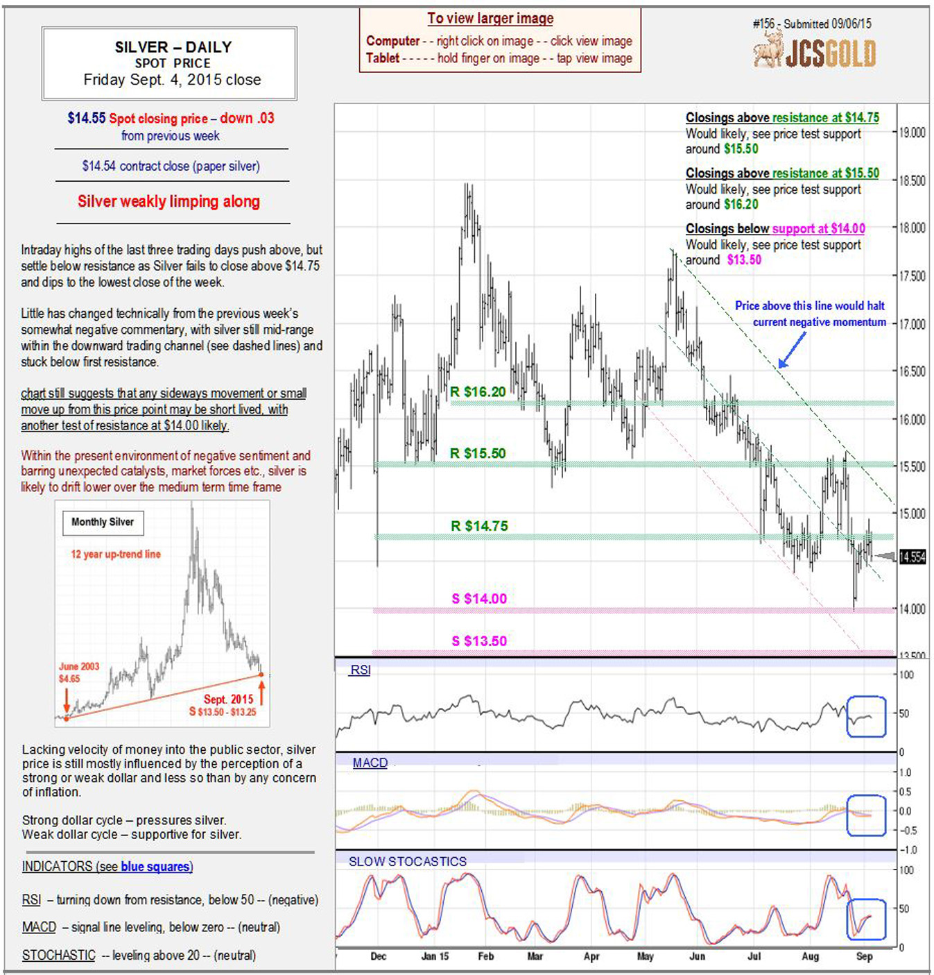 Sept 4, 2015 chart & commentary