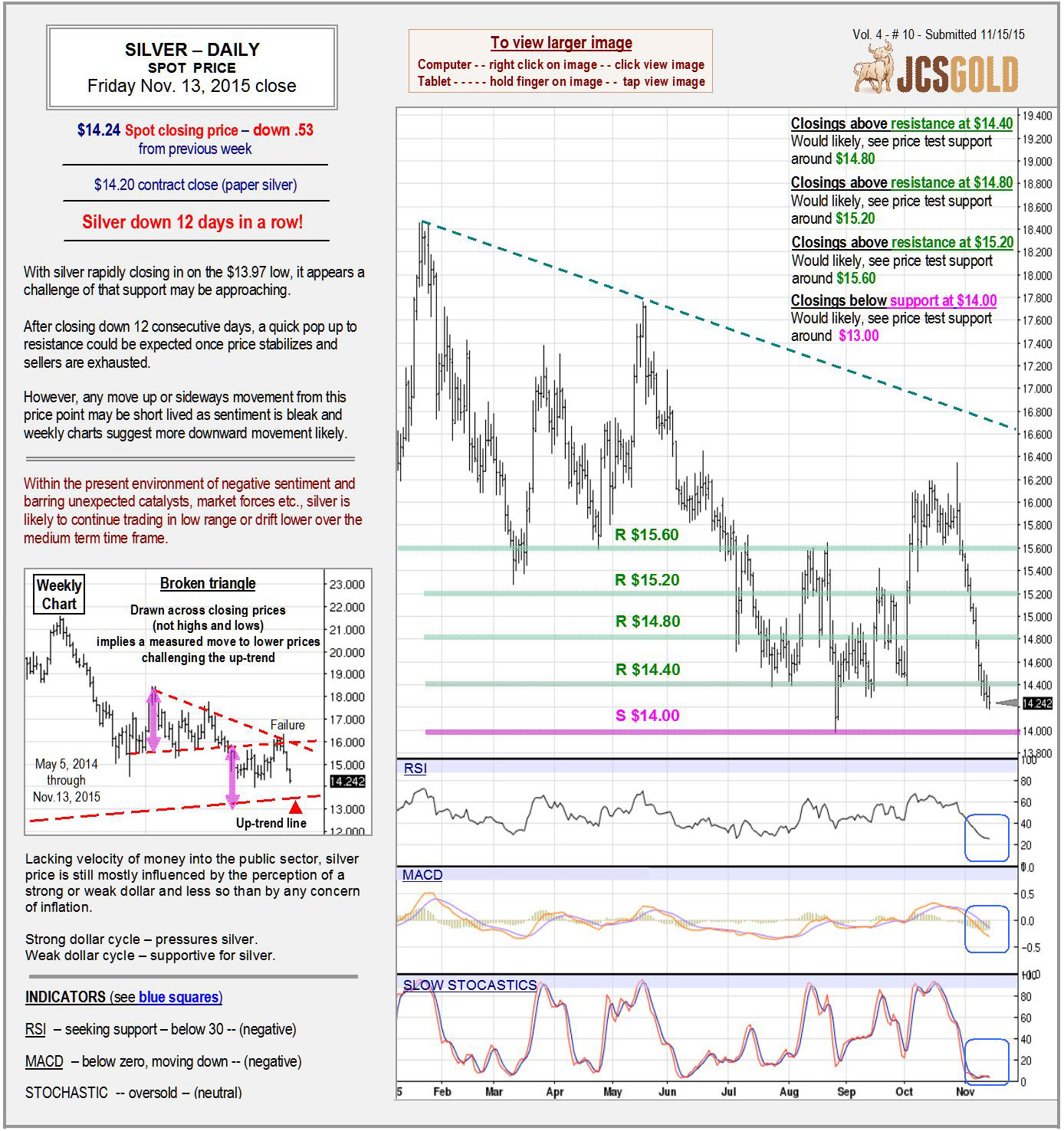 Nov 13, 2015 chart & commentary