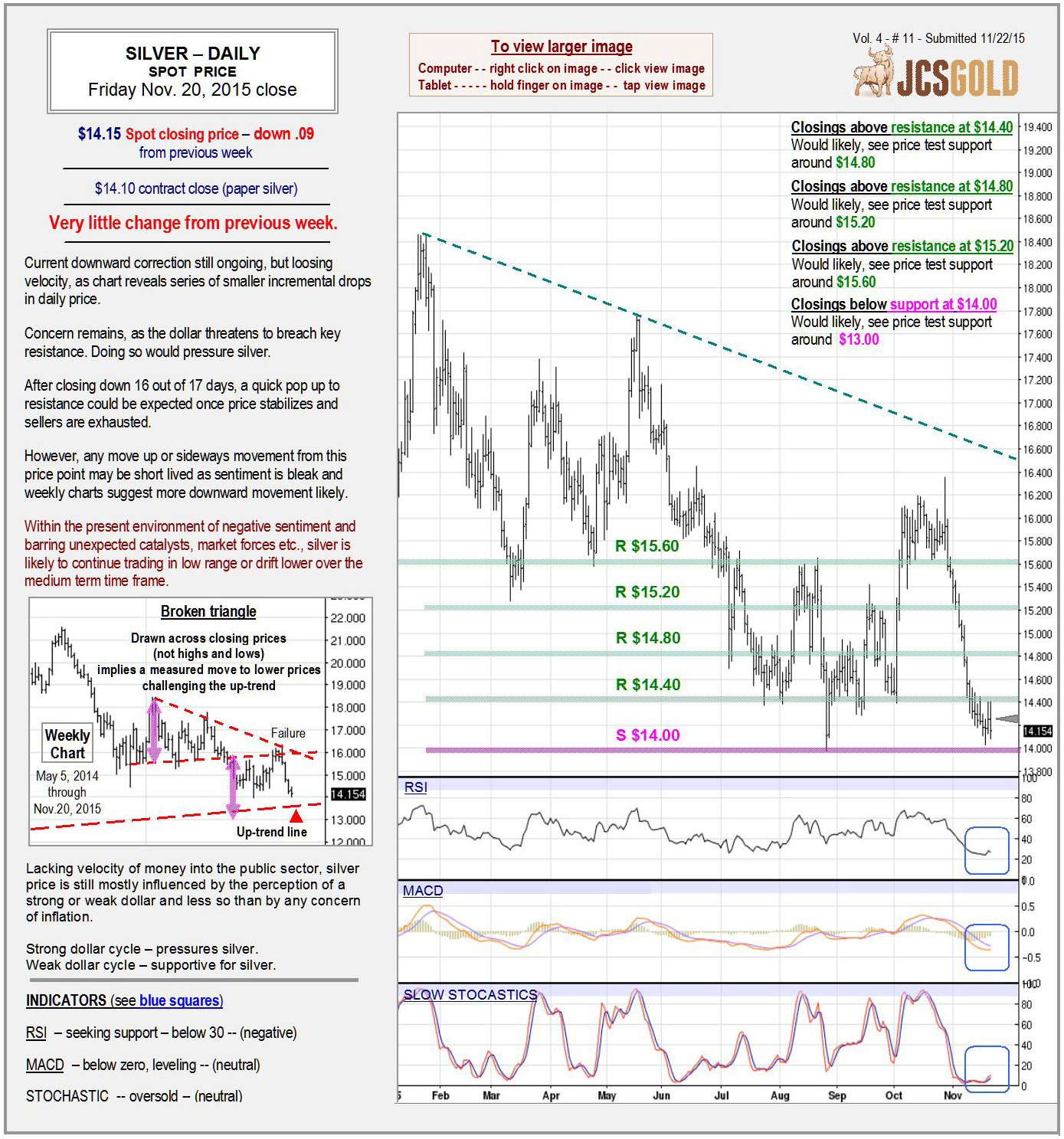 Nov 20, 2015 chart & commentary