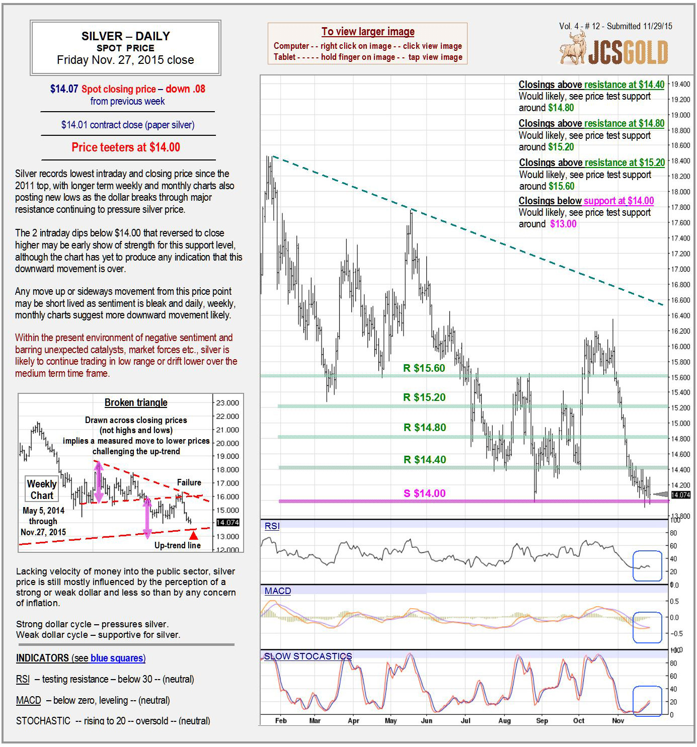 Nov 27, 2015 chart & commentary