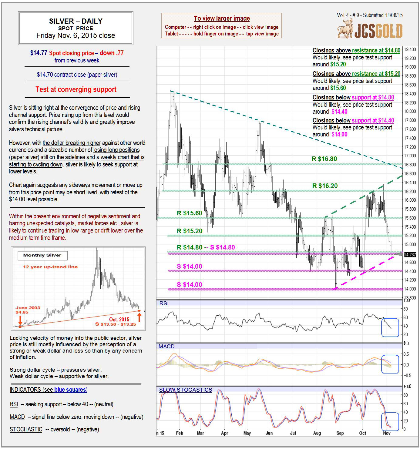 Nov 6, 2015 chart & commentary