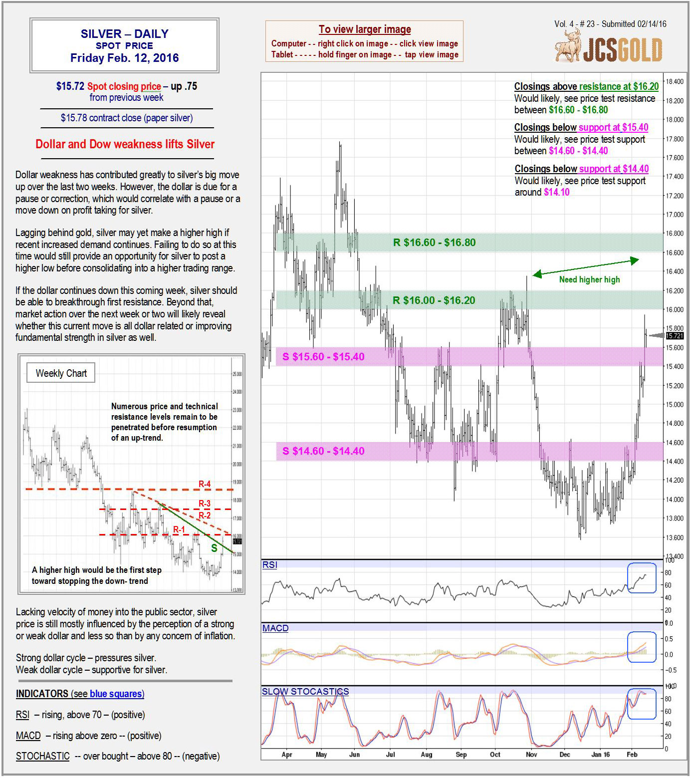 Feb 12, 2016 chart & commentary