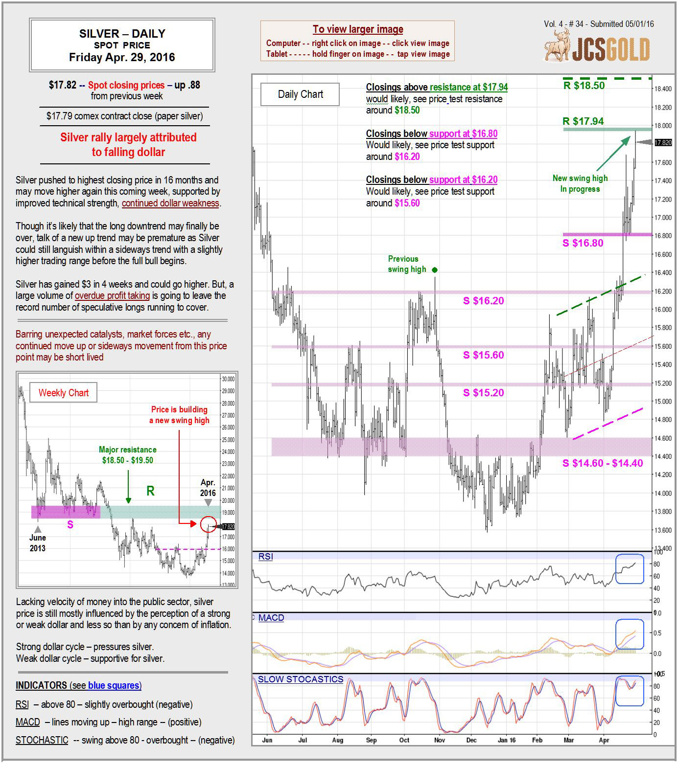 Silver Chart