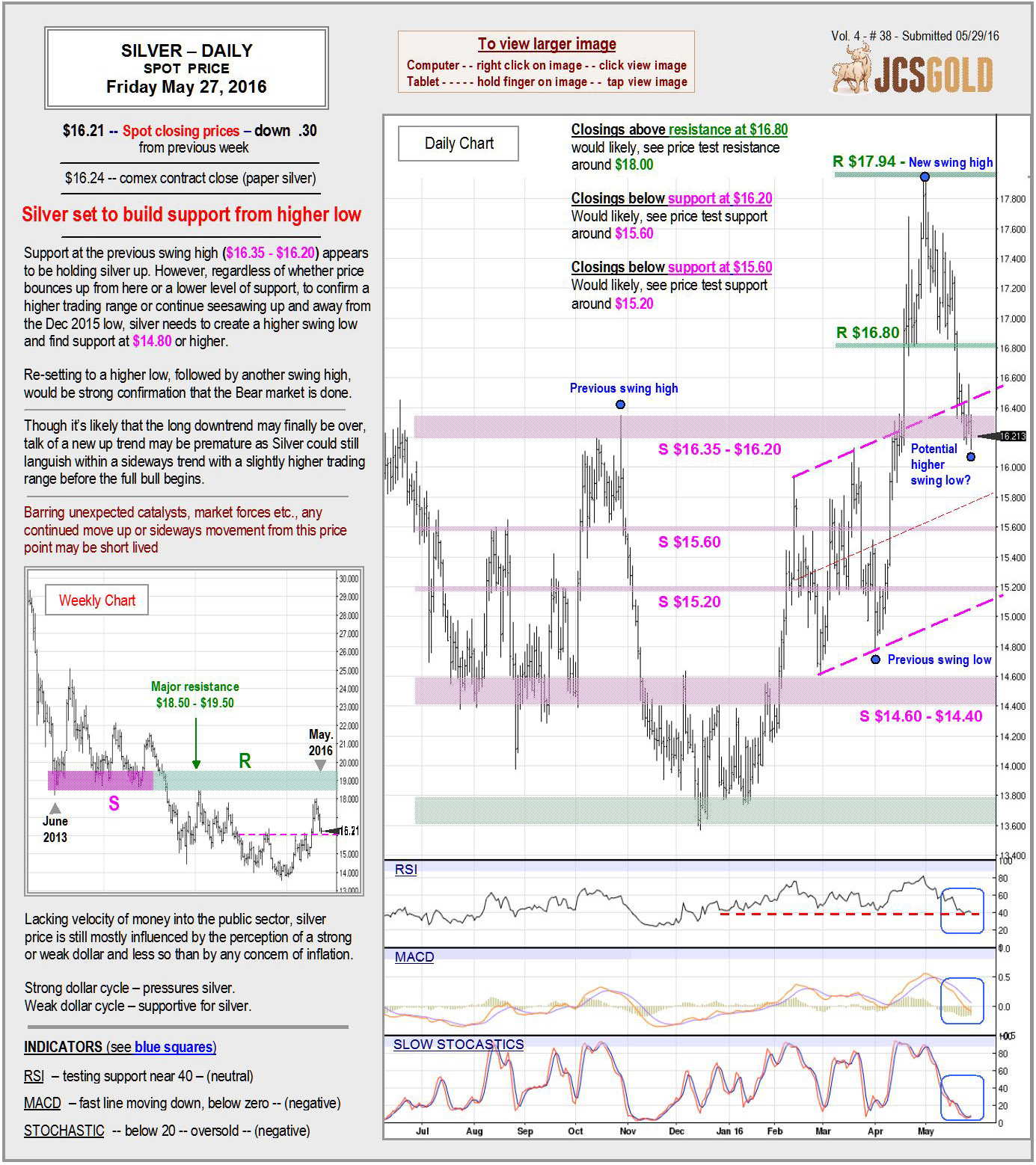 Silver Chart