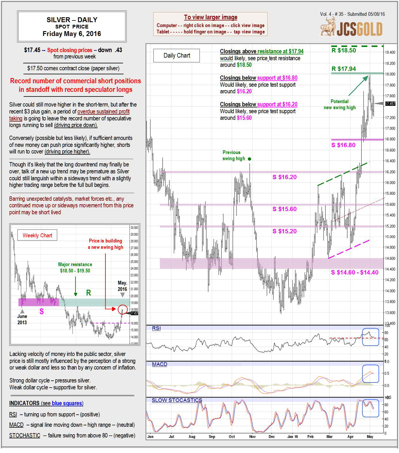 May 6, 2016 chart & commentary