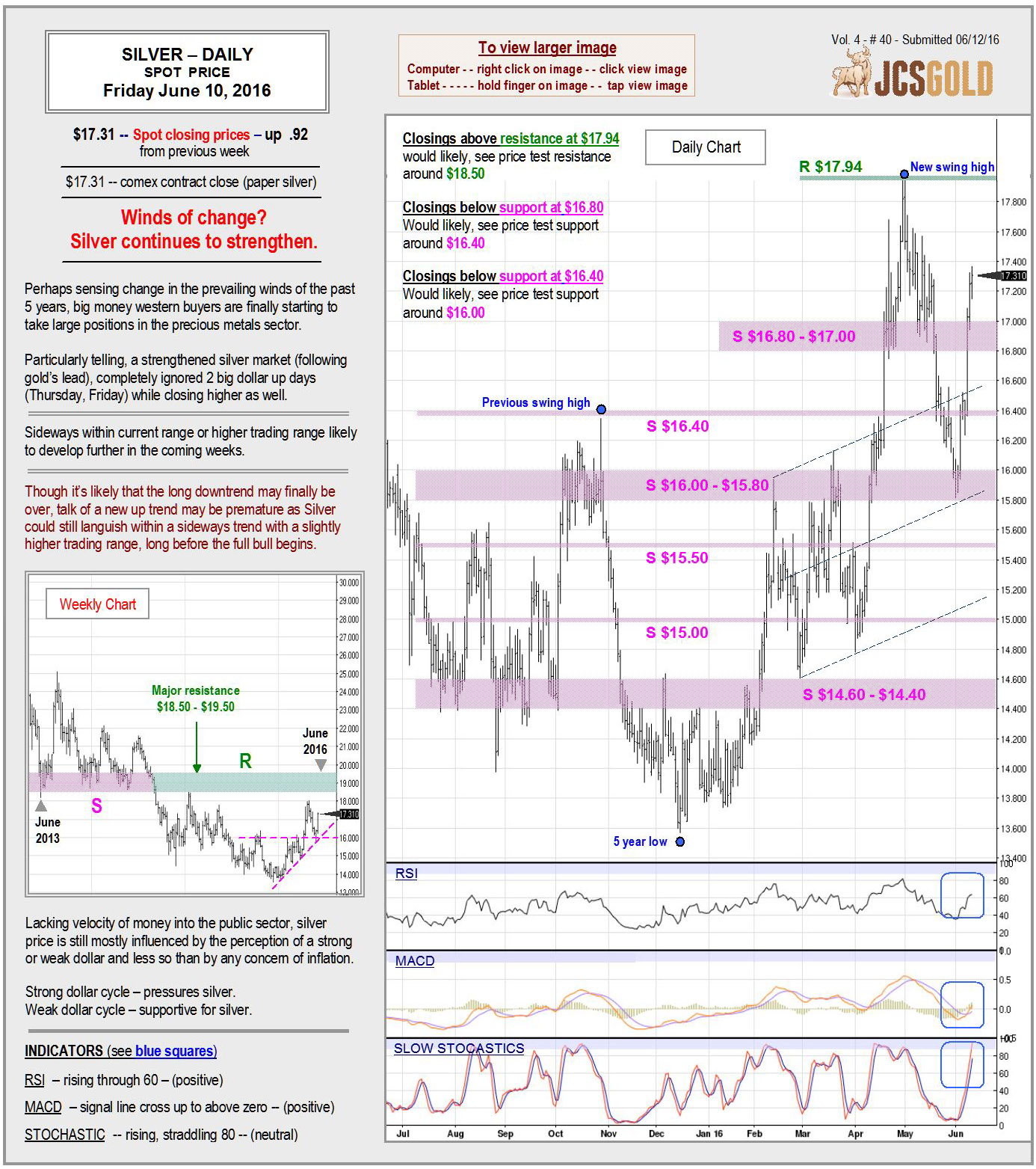 June 10, 2016 chart & commentary