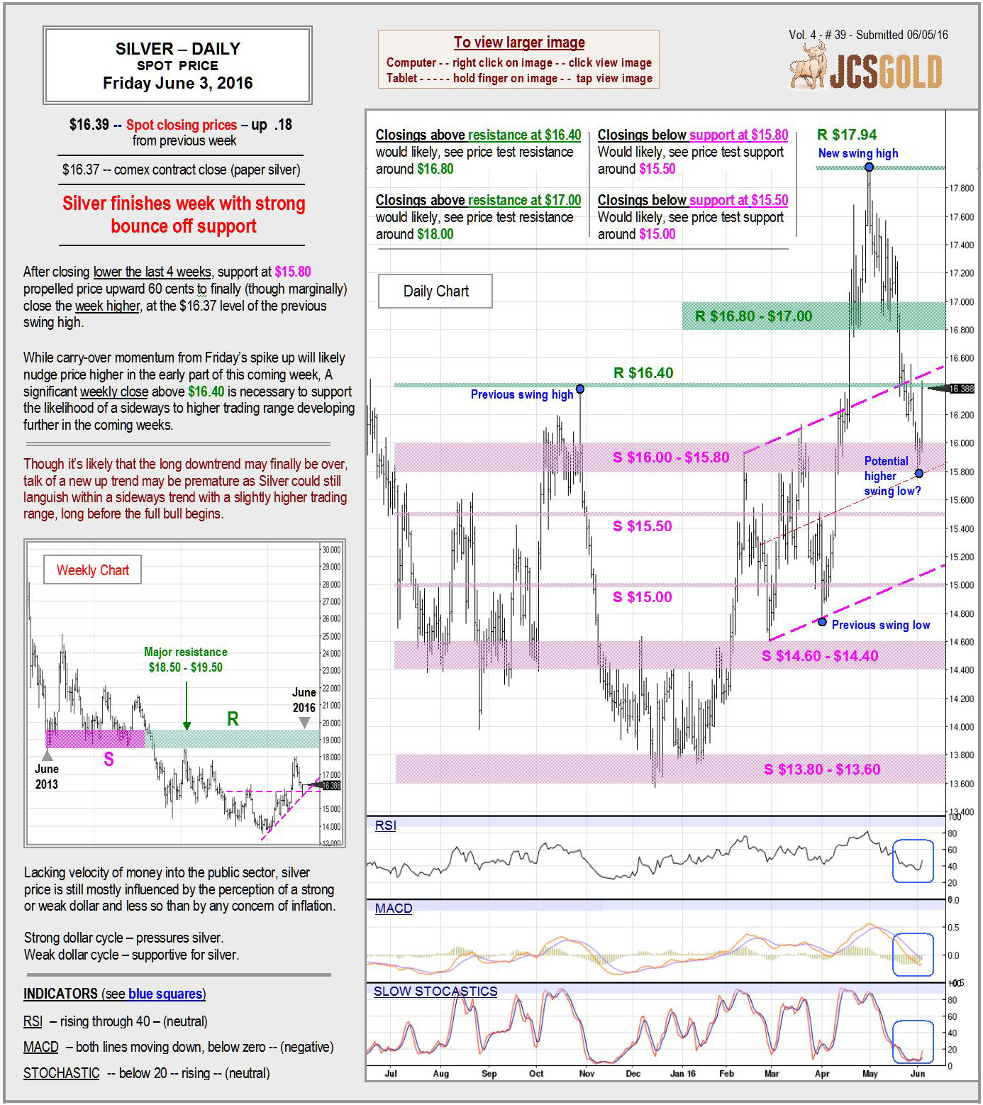 June 3, 2016 chart & commentary