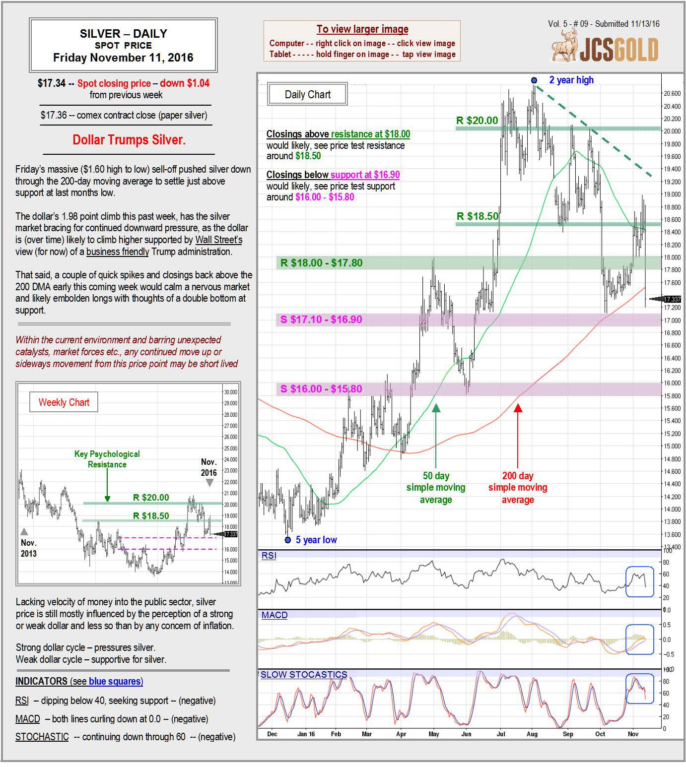 Nov 11, 2016 chart & commentary