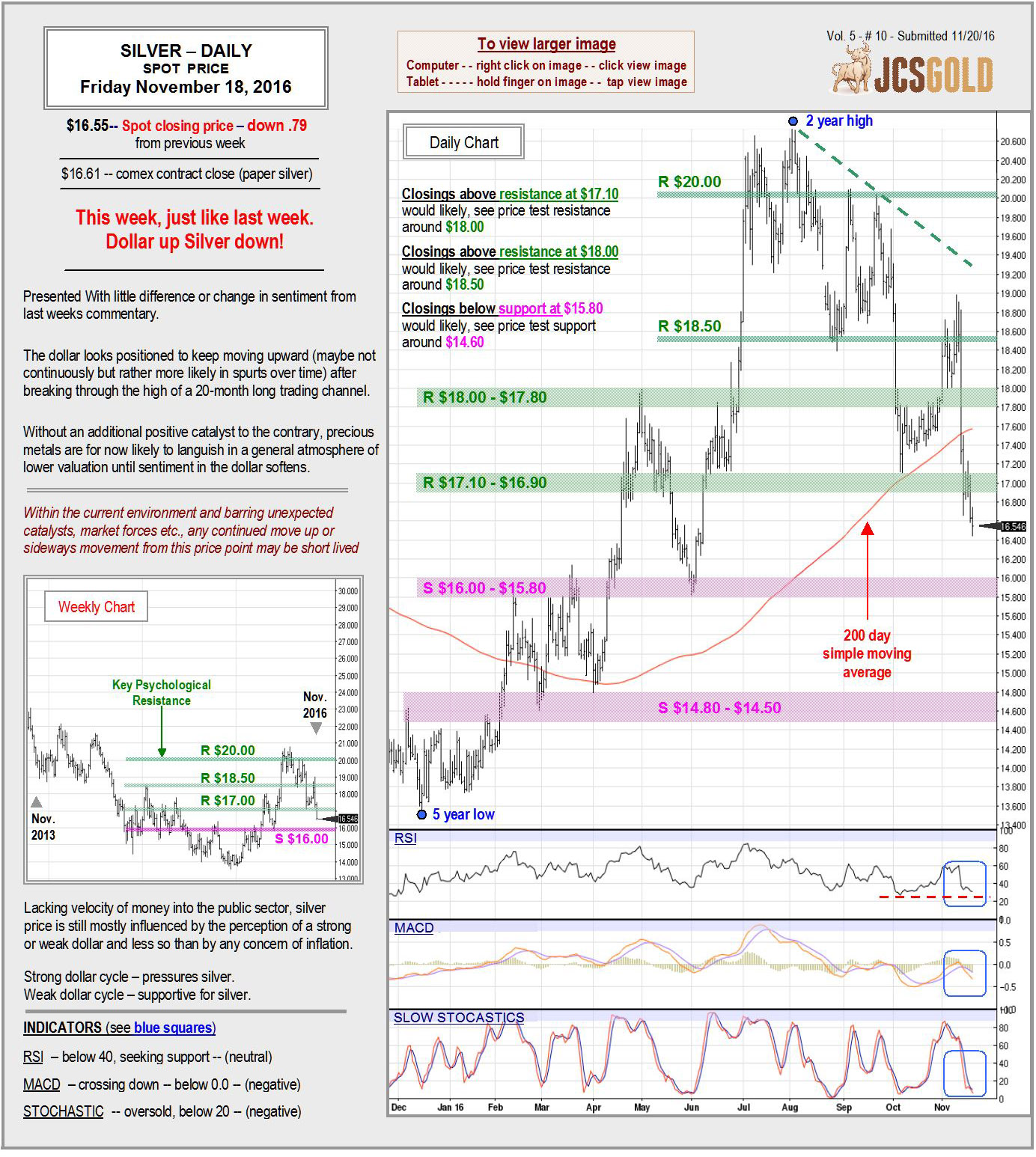 Nov 18, 2016 chart & commentary