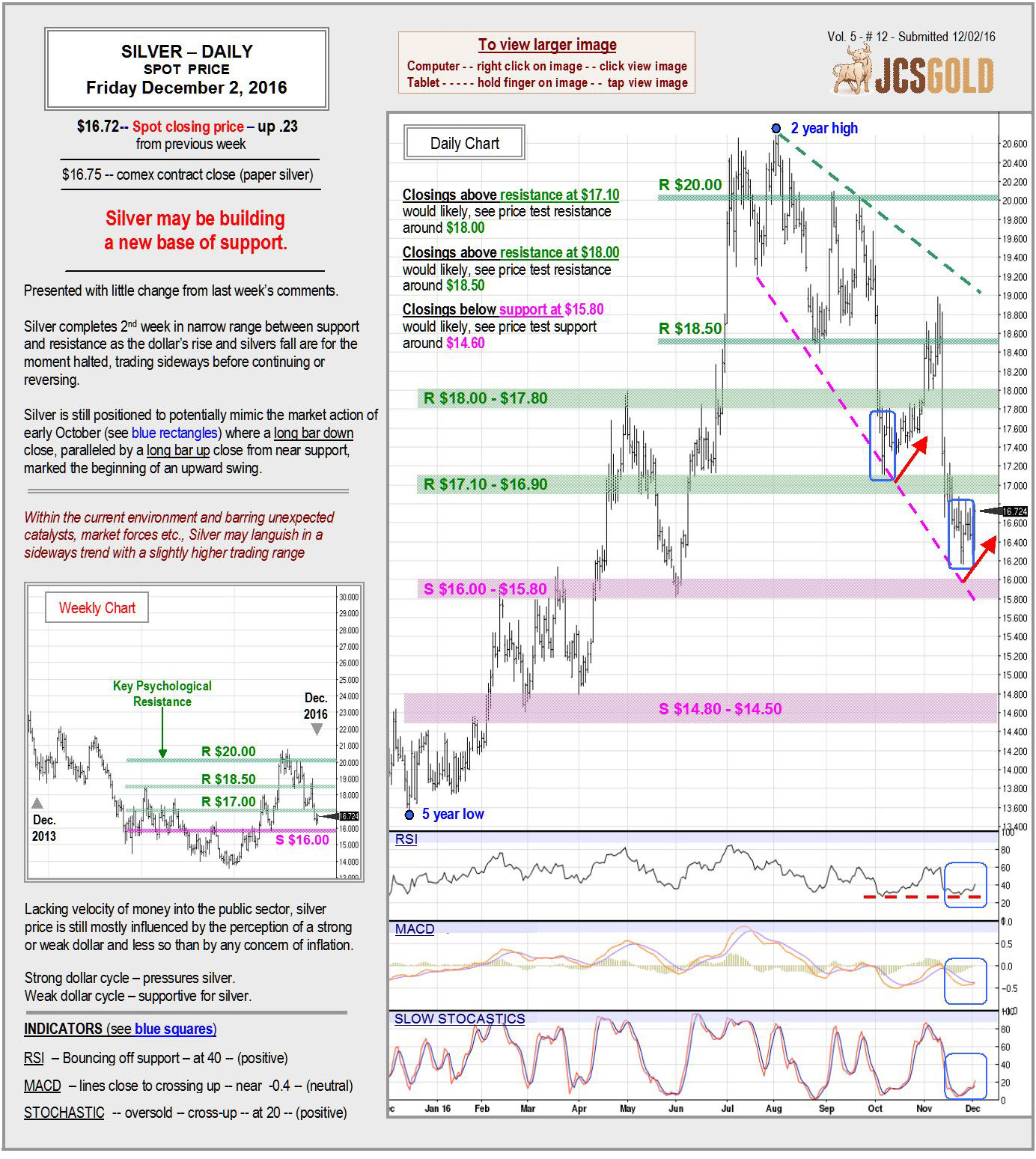 dec-2-2016-chart-commentary-1