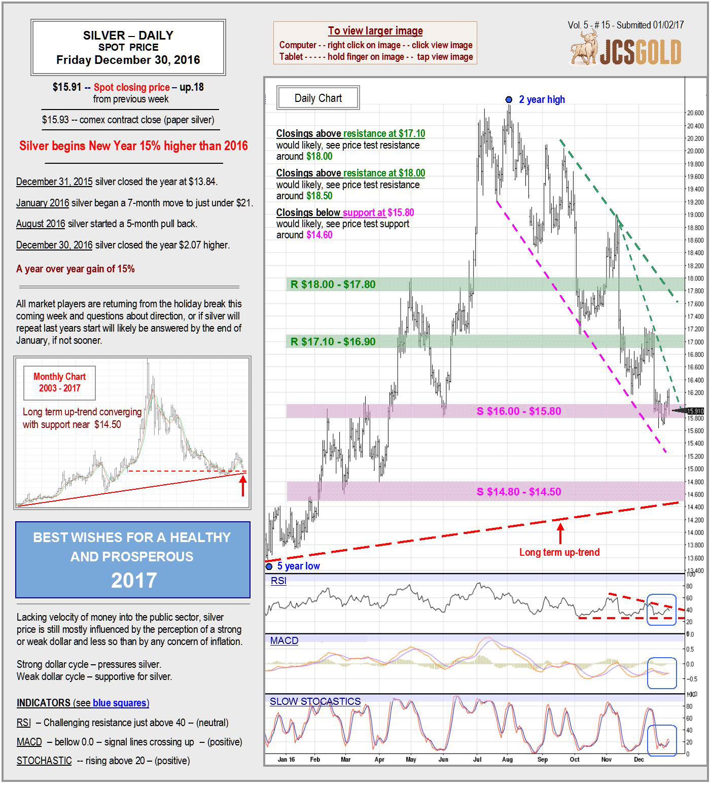 Silver Chart Upate