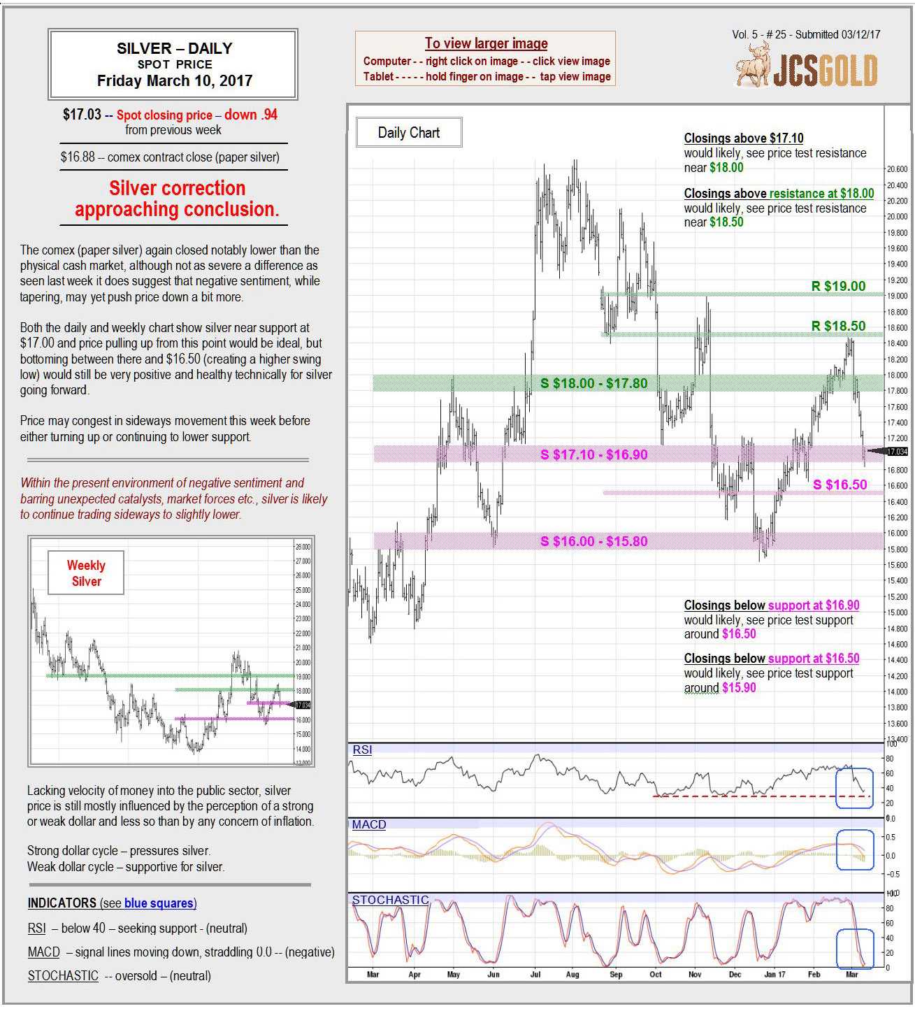 March 10, 2017 Chart & Commentary