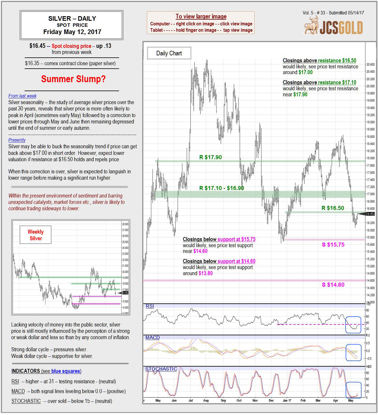 May 12, 2017 Chart & Commentary