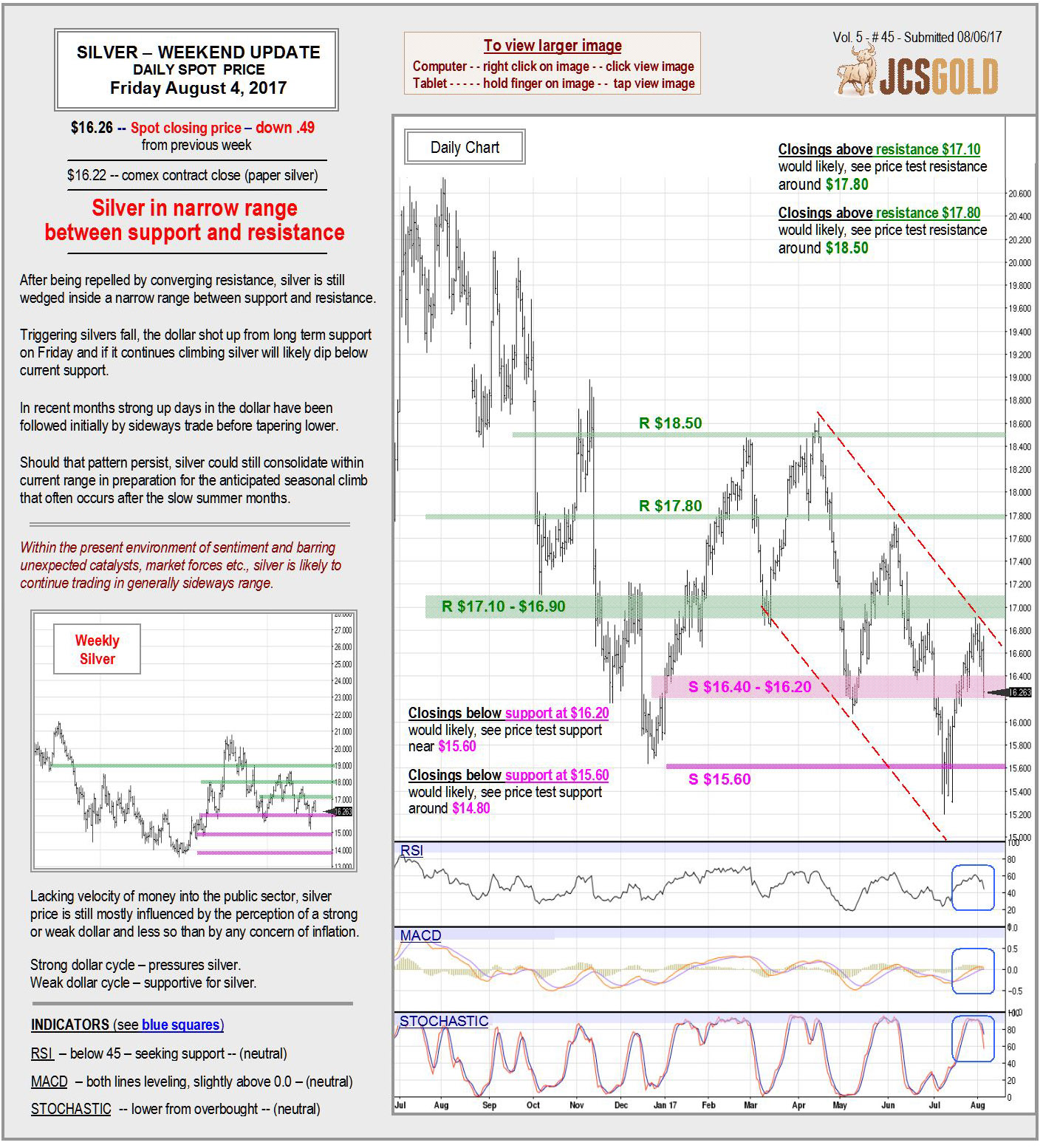 Aug 4, 2017 Chart & Commentary