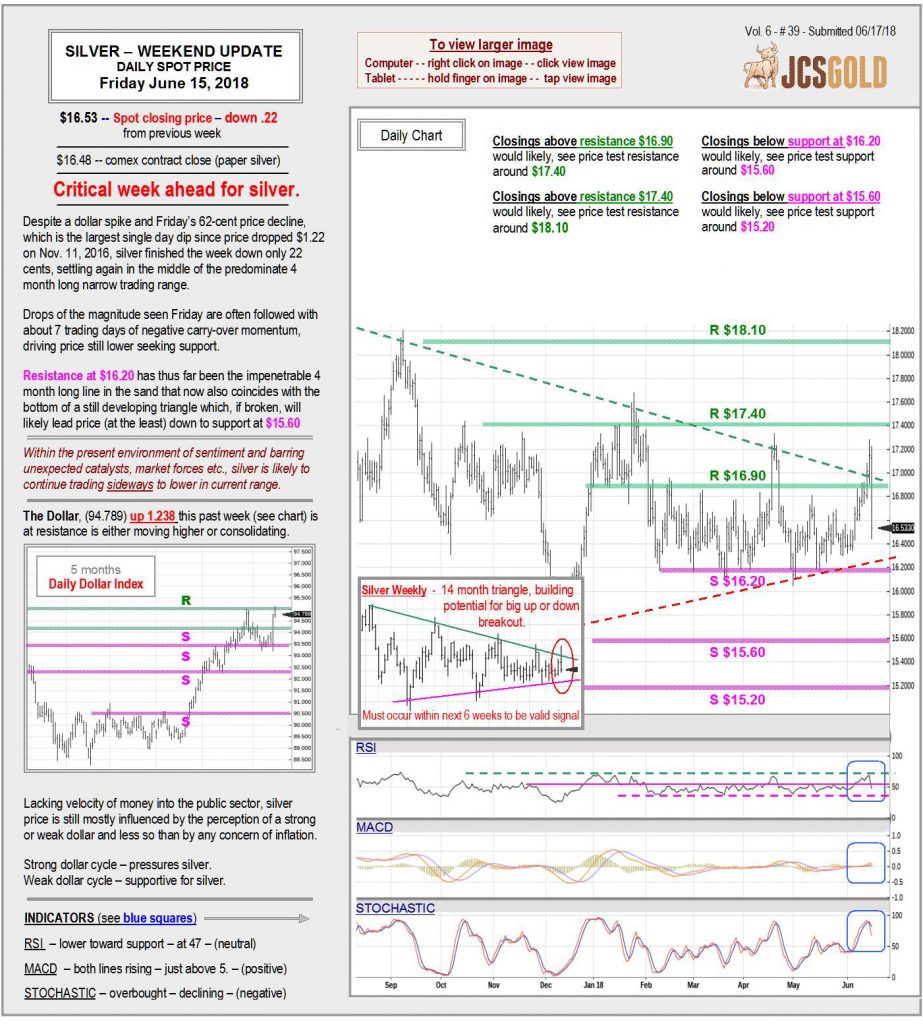 June 15, 2018 chart & commentary