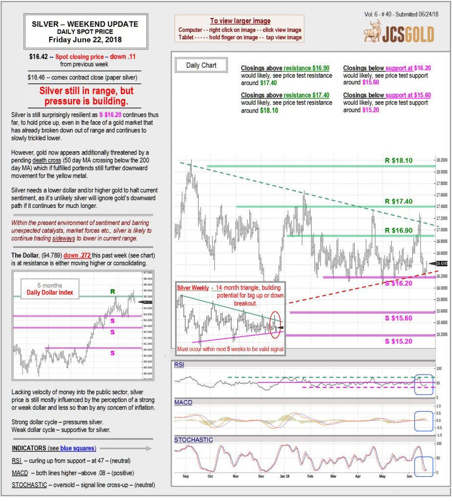 June 22, 2018 chart & commentary