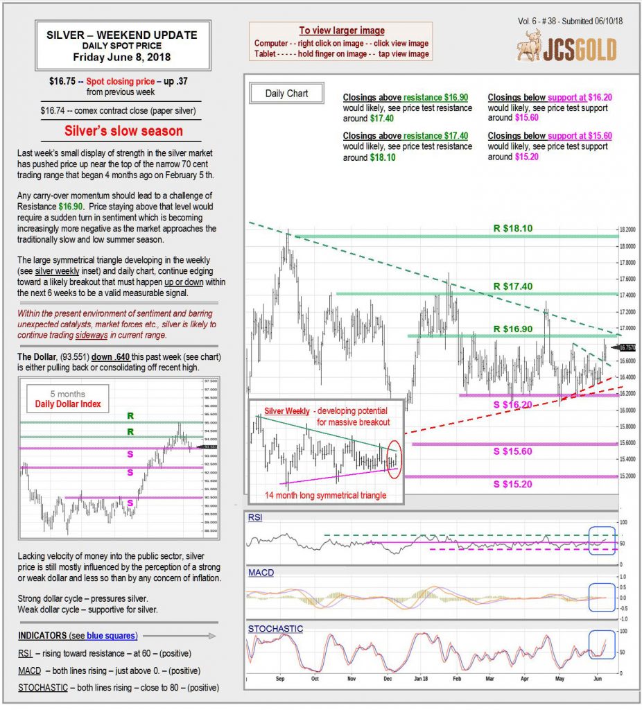 June 8, 2018 chart & commentary