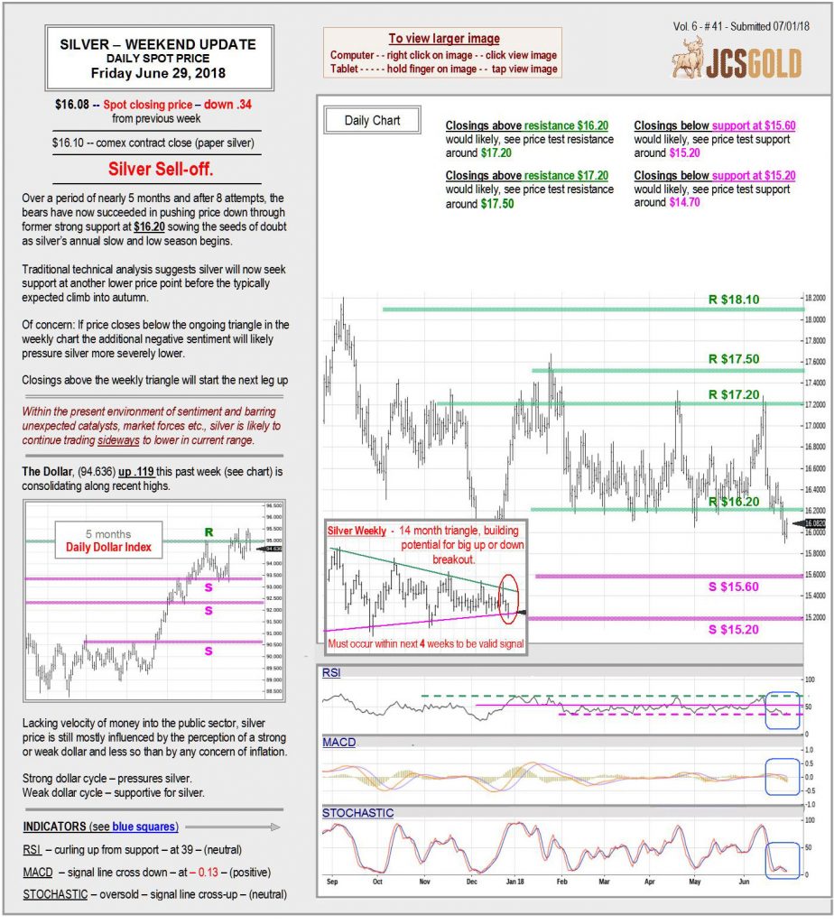 June 29, 2018 chart & commentary